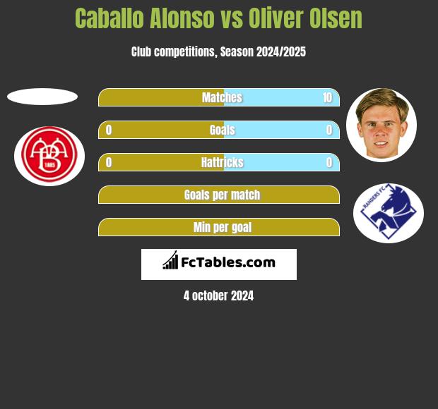 Caballo Alonso vs Oliver Olsen h2h player stats