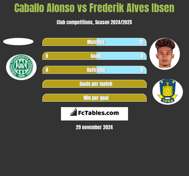 Caballo Alonso vs Frederik Alves Ibsen h2h player stats