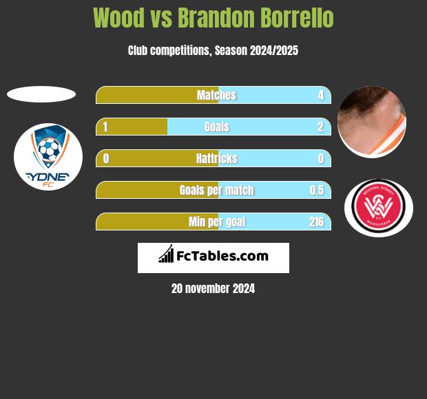 Wood vs Brandon Borrello h2h player stats