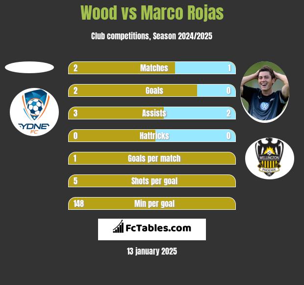 Wood vs Marco Rojas h2h player stats