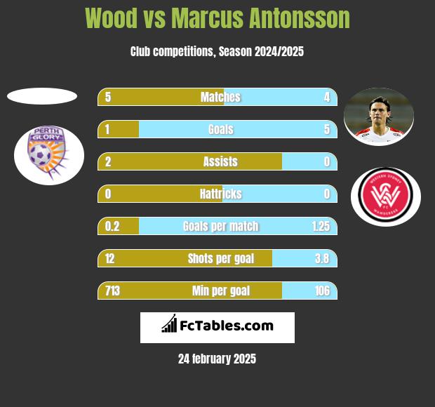 Wood vs Marcus Antonsson h2h player stats