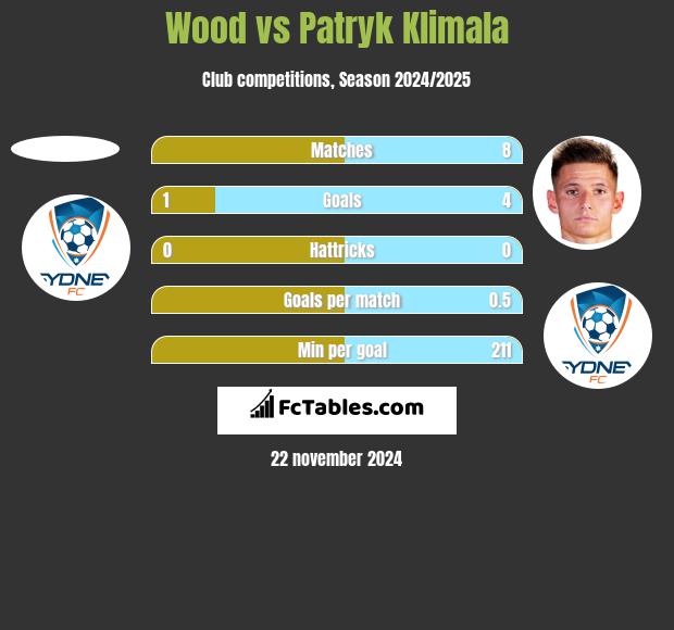 Wood vs Patryk Klimala h2h player stats