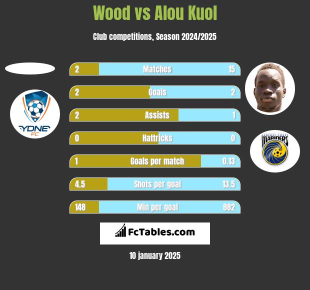 Wood vs Alou Kuol h2h player stats