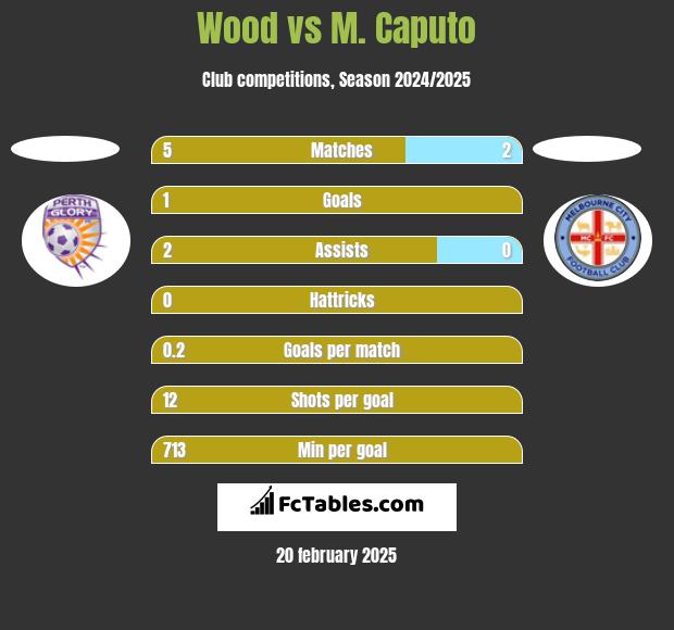 Wood vs M. Caputo h2h player stats