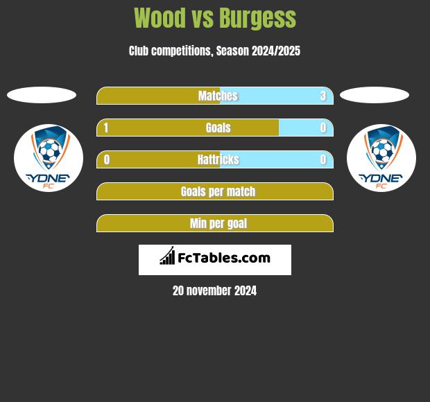 Wood vs Burgess h2h player stats