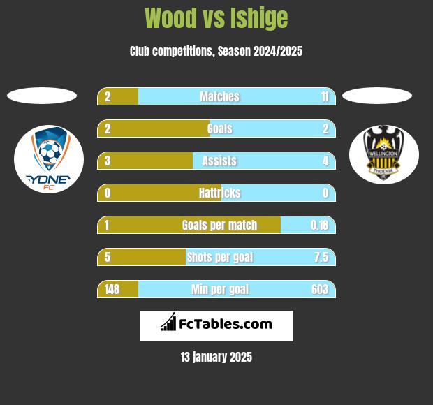 Wood vs Ishige h2h player stats