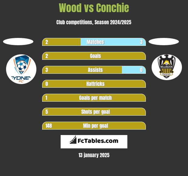 Wood vs Conchie h2h player stats