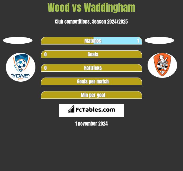 Wood vs Waddingham h2h player stats