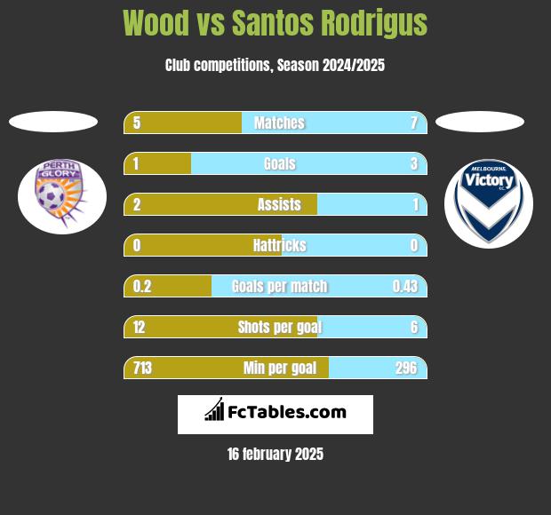 Wood vs Santos Rodrigus h2h player stats