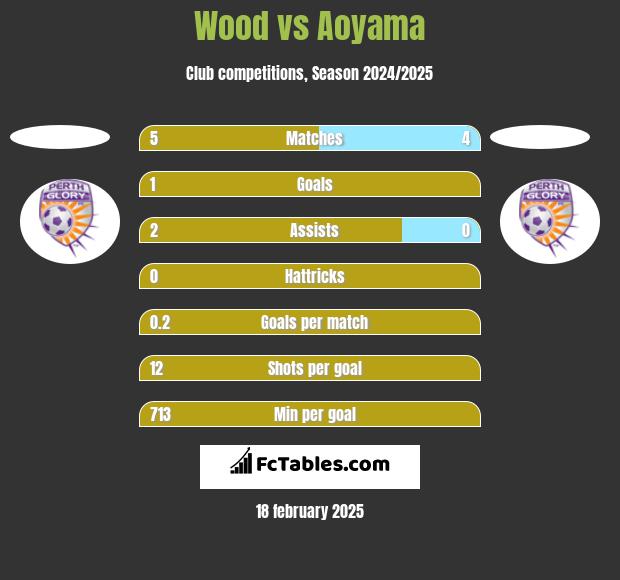 Wood vs Aoyama h2h player stats