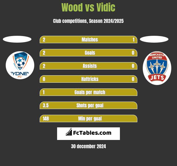 Wood vs Vidic h2h player stats