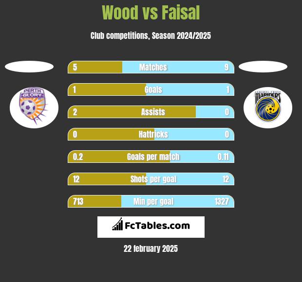 Wood vs Faisal h2h player stats