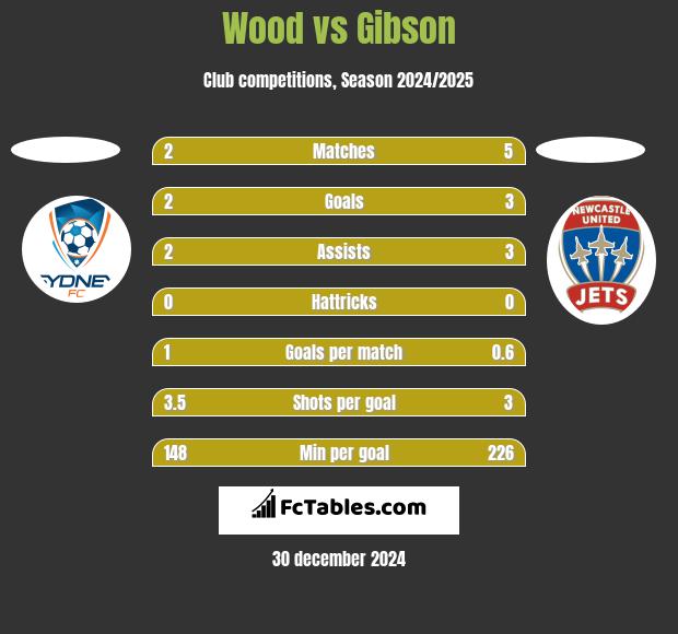 Wood vs Gibson h2h player stats