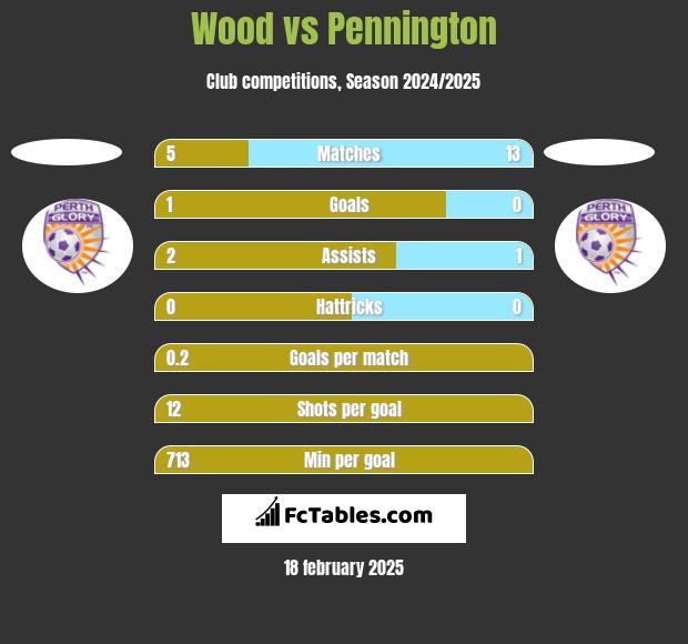 Wood vs Pennington h2h player stats