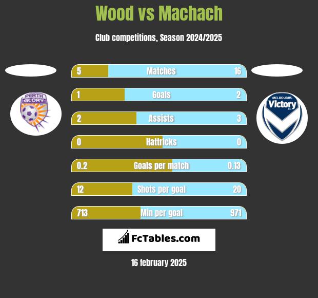 Wood vs Machach h2h player stats