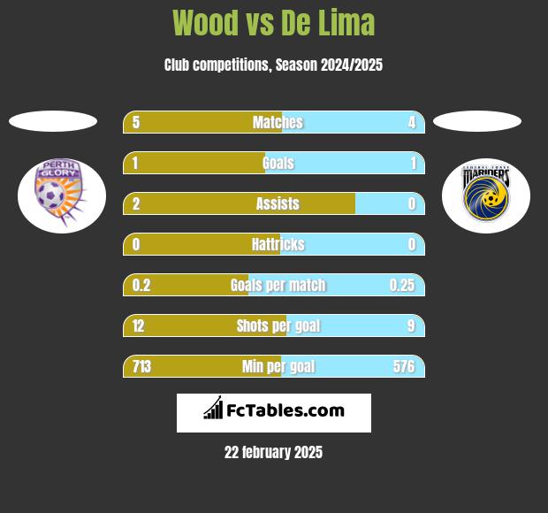 Wood vs De Lima h2h player stats