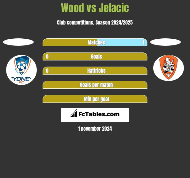 Wood vs Jelacic h2h player stats