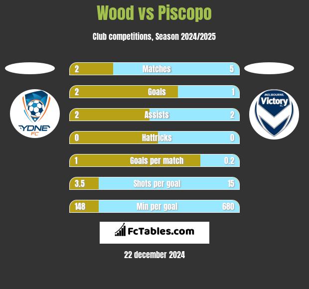 Wood vs Piscopo h2h player stats