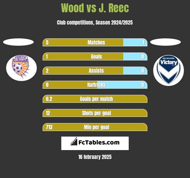 Wood vs J. Reec h2h player stats