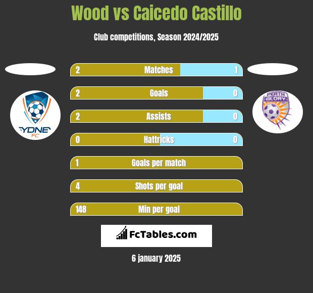 Wood vs Caicedo Castillo h2h player stats