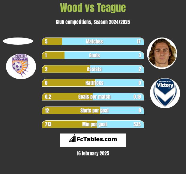 Wood vs Teague h2h player stats