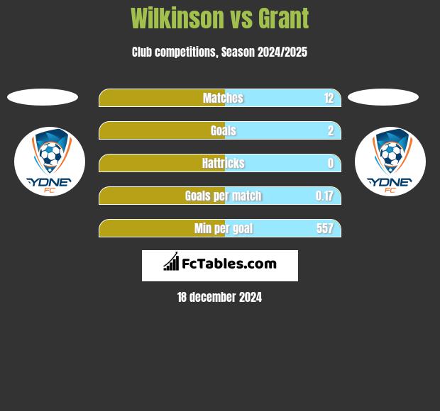 Wilkinson vs Grant h2h player stats