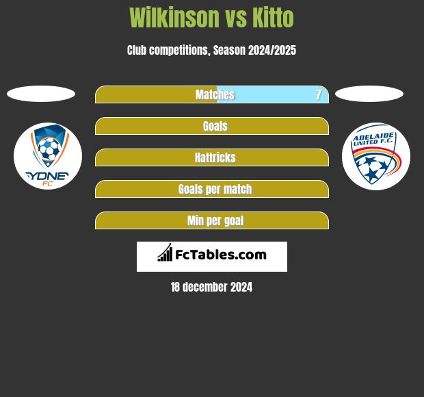 Wilkinson vs Kitto h2h player stats