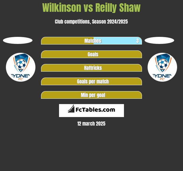 Wilkinson vs Reilly Shaw h2h player stats