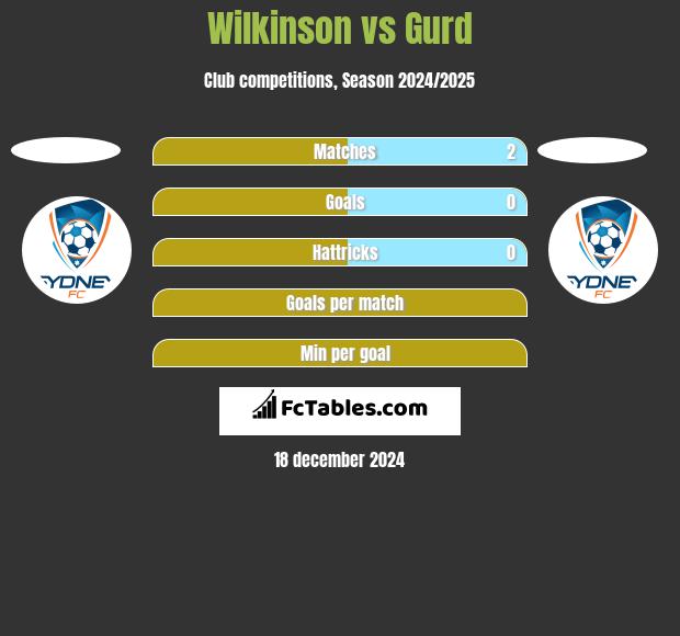 Wilkinson vs Gurd h2h player stats