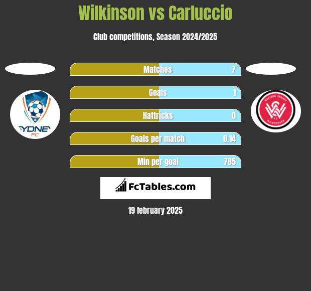 Wilkinson vs Carluccio h2h player stats