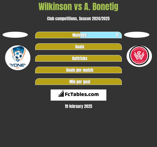 Wilkinson vs A. Bonetig h2h player stats