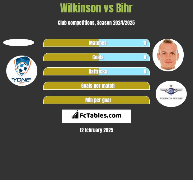 Wilkinson vs Bihr h2h player stats