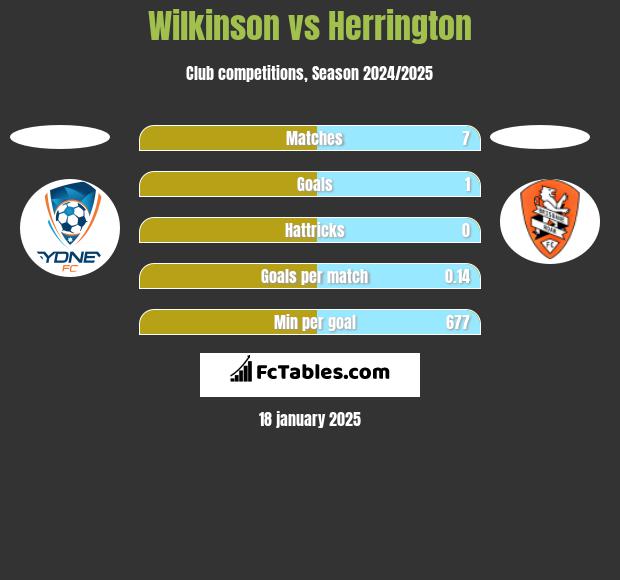 Wilkinson vs Herrington h2h player stats