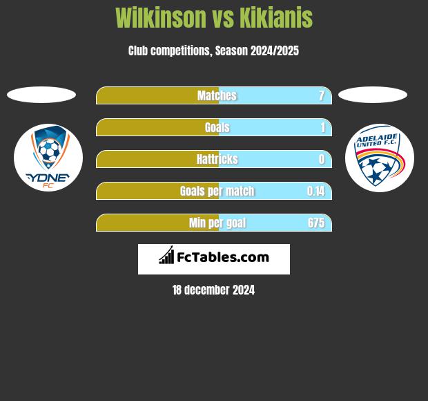 Wilkinson vs Kikianis h2h player stats