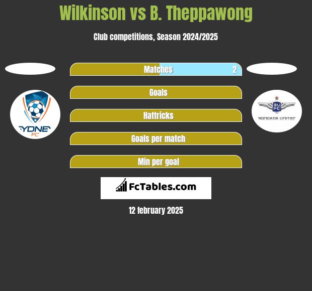 Wilkinson vs B. Theppawong h2h player stats