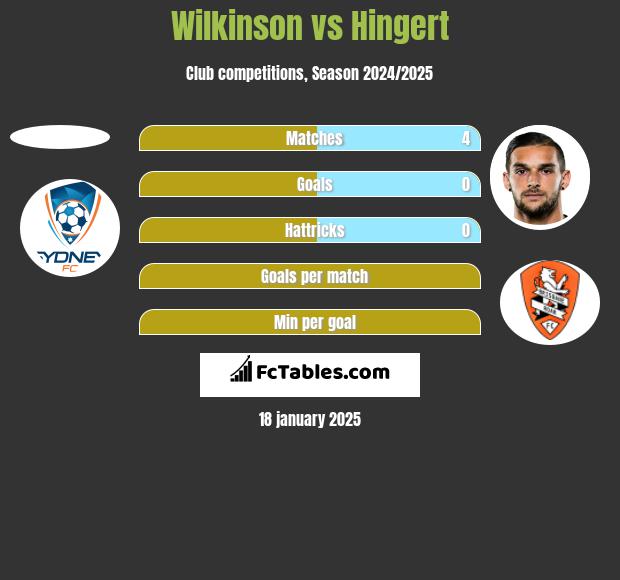 Wilkinson vs Hingert h2h player stats