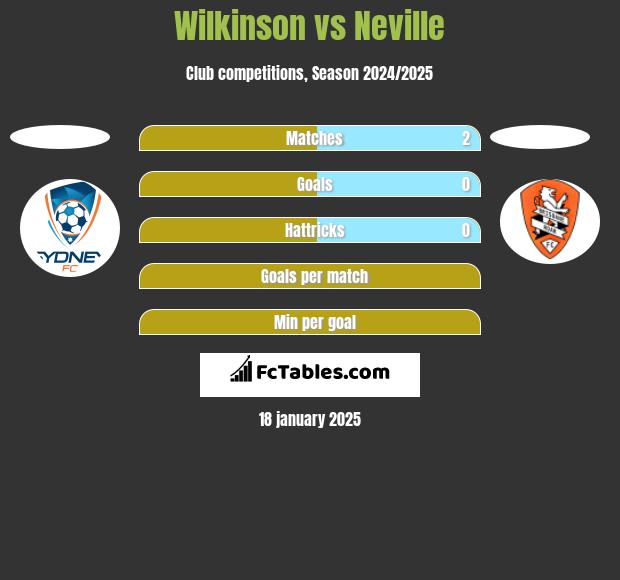 Wilkinson vs Neville h2h player stats