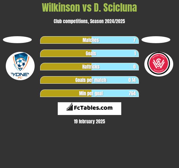 Wilkinson vs D. Scicluna h2h player stats