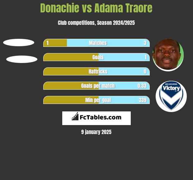 Donachie vs Adama Traore h2h player stats