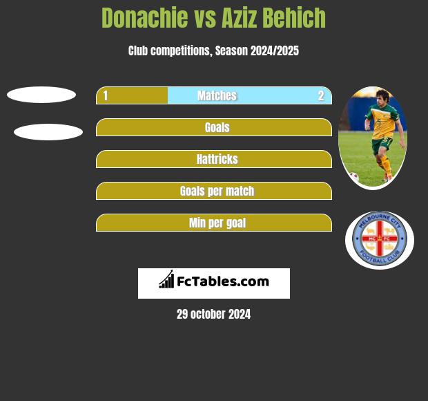 Donachie vs Aziz Behich h2h player stats