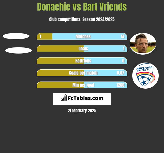 Donachie vs Bart Vriends h2h player stats