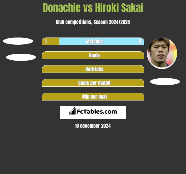 Donachie vs Hiroki Sakai h2h player stats