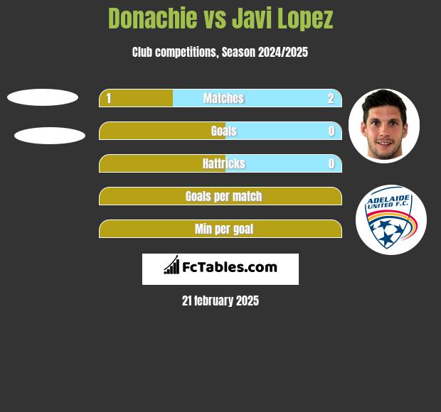 Donachie vs Javi Lopez h2h player stats