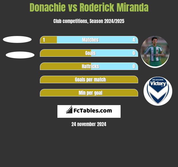 Donachie vs Roderick Miranda h2h player stats