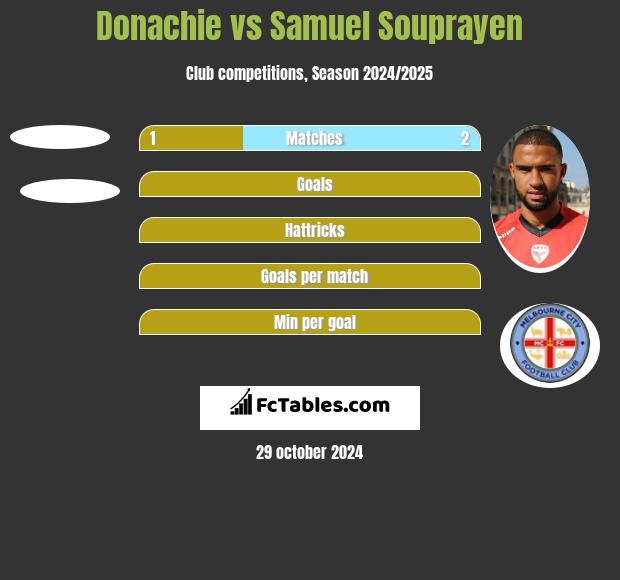 Donachie vs Samuel Souprayen h2h player stats