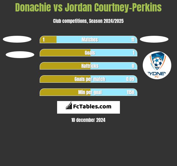 Donachie vs Jordan Courtney-Perkins h2h player stats