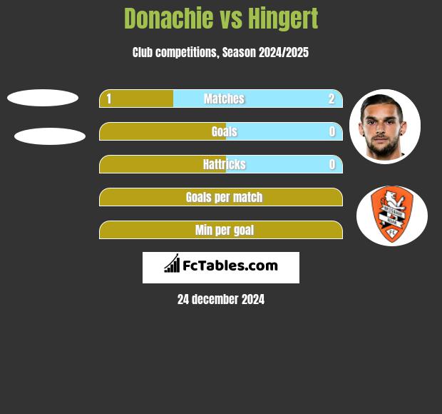 Donachie vs Hingert h2h player stats