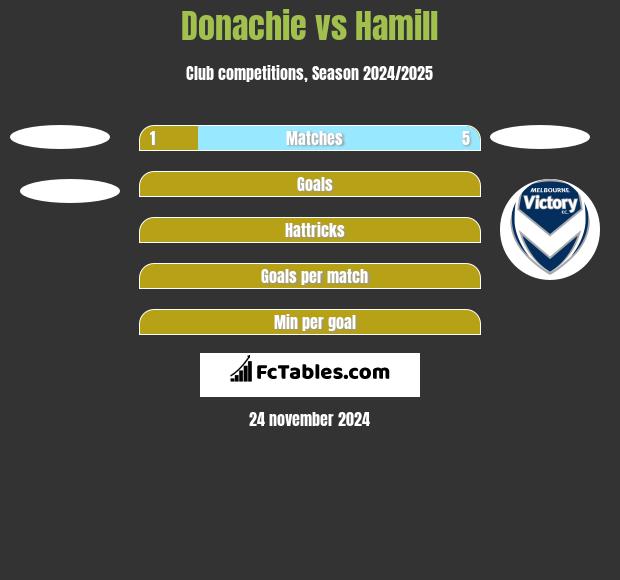 Donachie vs Hamill h2h player stats