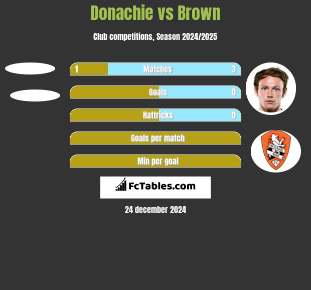 Donachie vs Brown h2h player stats