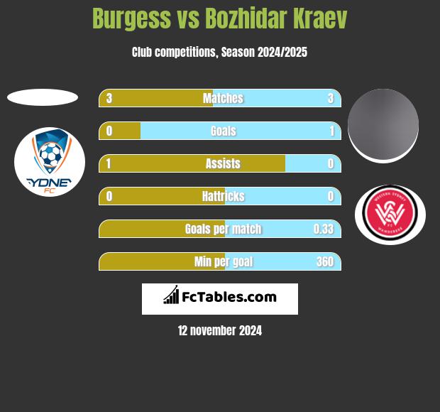 Burgess vs Bozhidar Kraev h2h player stats